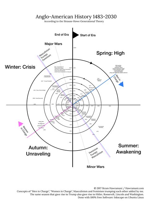 strauss and howe debunked.